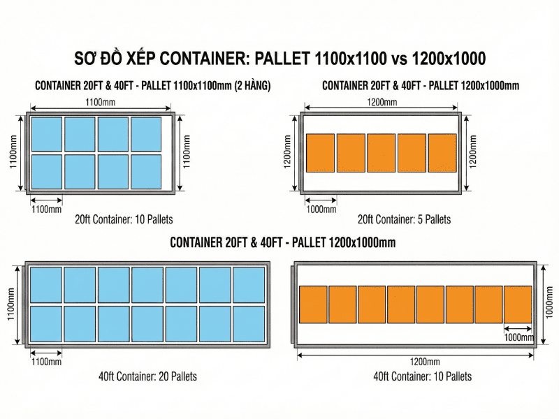 Sơ đồ xếp pallet tối ưu không gian container